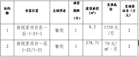 自貢高新國有資本投資運營集團有限公司南悅里第十七批次店鋪競租公告